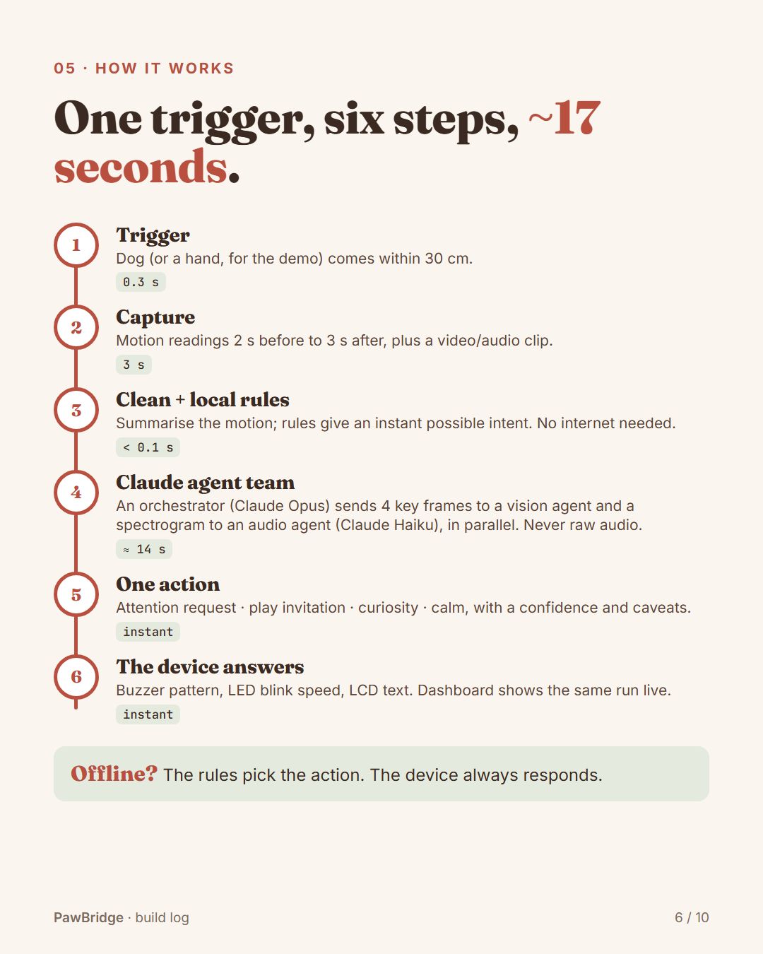 How it works: one trigger, six steps, about 17 seconds